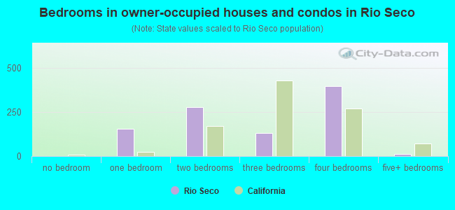 Bedrooms in owner-occupied houses and condos in Rio Seco