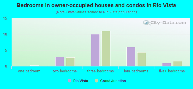 Bedrooms in owner-occupied houses and condos in Rio Vista