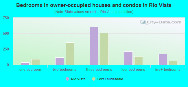 Bedrooms in owner-occupied houses and condos in Rio Vista