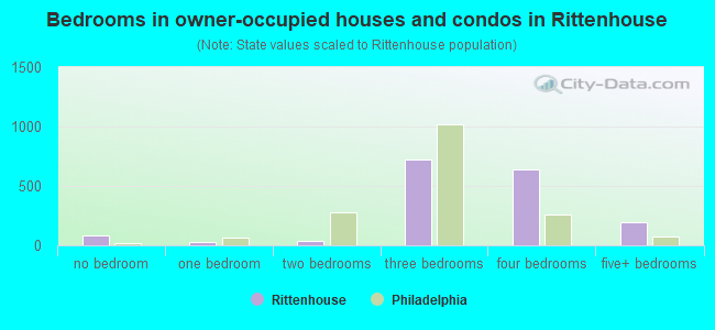 Bedrooms in owner-occupied houses and condos in Rittenhouse