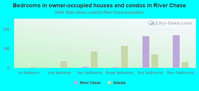Bedrooms in owner-occupied houses and condos in River Chase