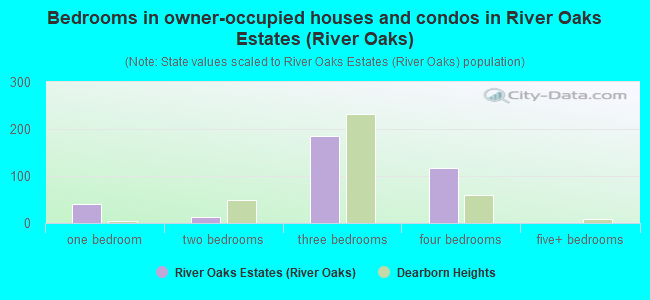Bedrooms in owner-occupied houses and condos in River Oaks Estates (River Oaks)