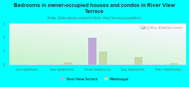 Bedrooms in owner-occupied houses and condos in River View Terrace