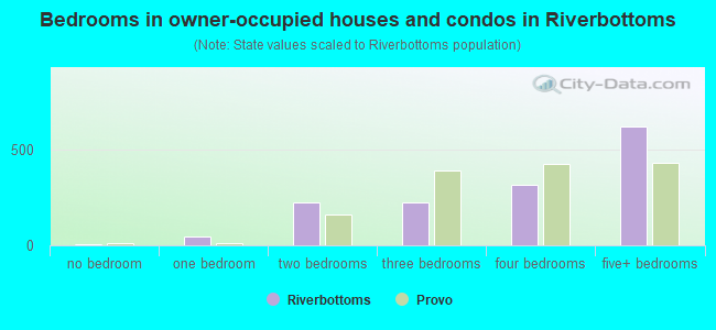 Bedrooms in owner-occupied houses and condos in Riverbottoms