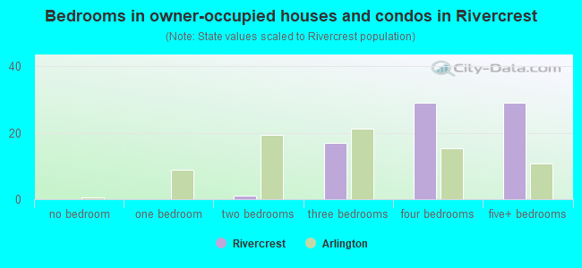 Bedrooms in owner-occupied houses and condos in Rivercrest