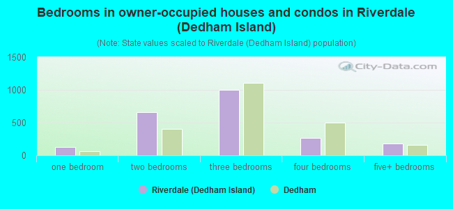 Bedrooms in owner-occupied houses and condos in Riverdale (Dedham Island)