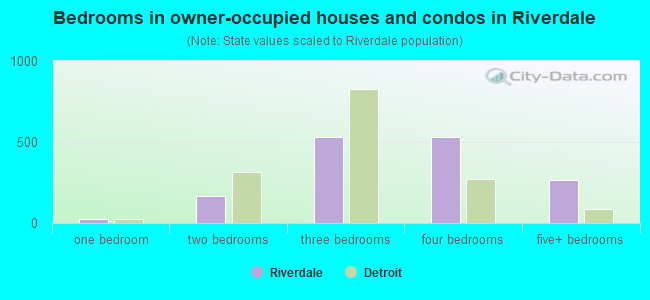 Bedrooms in owner-occupied houses and condos in Riverdale
