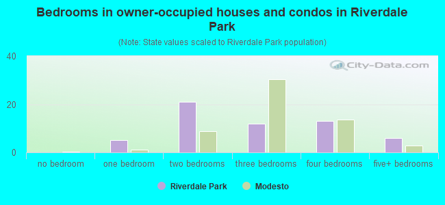 Bedrooms in owner-occupied houses and condos in Riverdale Park