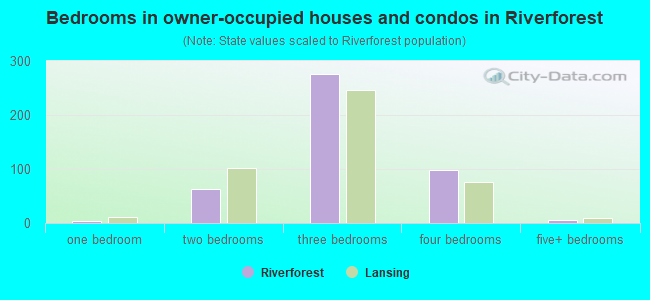 Bedrooms in owner-occupied houses and condos in Riverforest