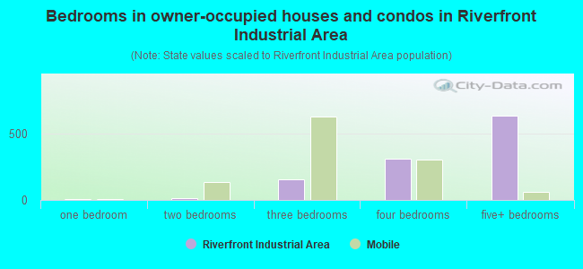 Bedrooms in owner-occupied houses and condos in Riverfront Industrial Area