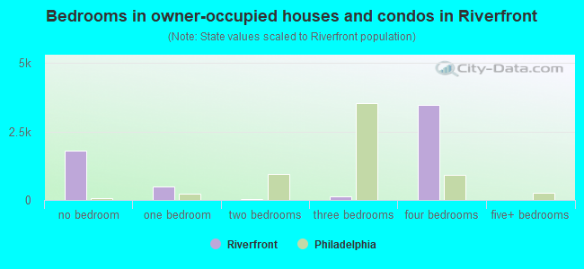 Bedrooms in owner-occupied houses and condos in Riverfront