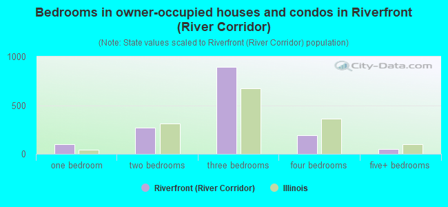 Bedrooms in owner-occupied houses and condos in Riverfront (River Corridor)
