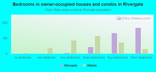Bedrooms in owner-occupied houses and condos in Rivergate