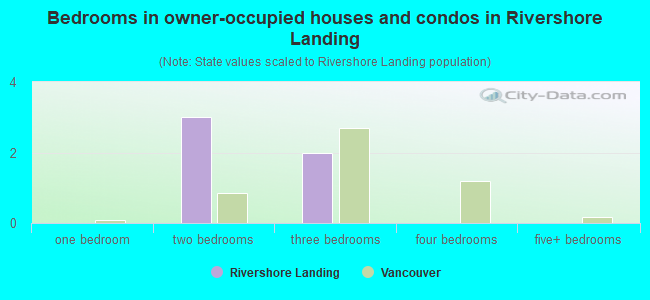 Bedrooms in owner-occupied houses and condos in Rivershore Landing