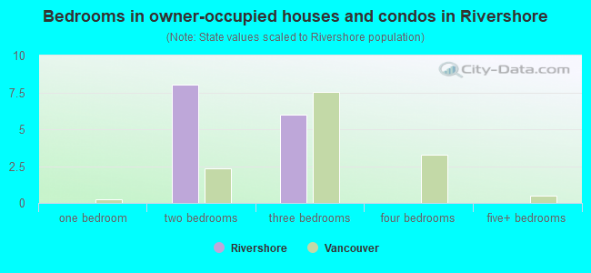 Bedrooms in owner-occupied houses and condos in Rivershore
