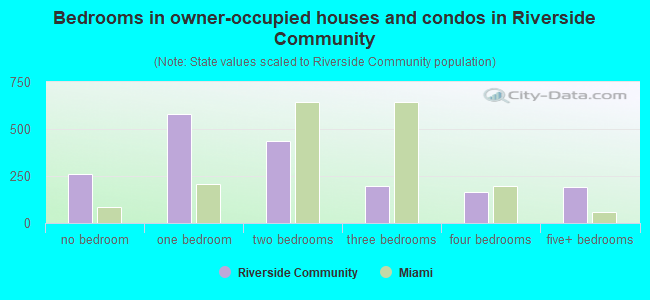 Bedrooms in owner-occupied houses and condos in Riverside Community