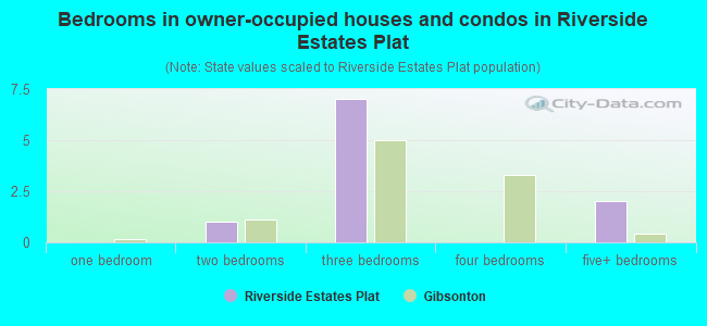 Bedrooms in owner-occupied houses and condos in Riverside Estates Plat