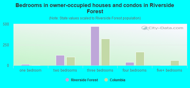 Bedrooms in owner-occupied houses and condos in Riverside Forest