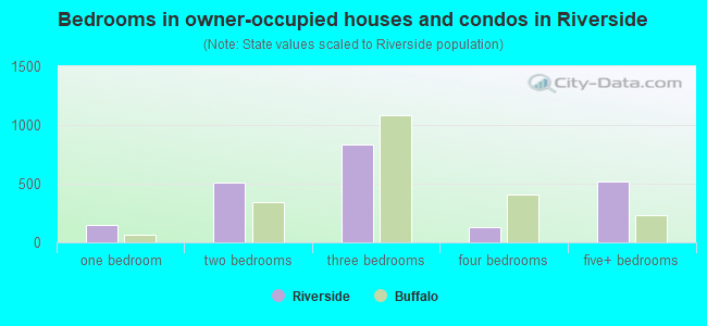Bedrooms in owner-occupied houses and condos in Riverside