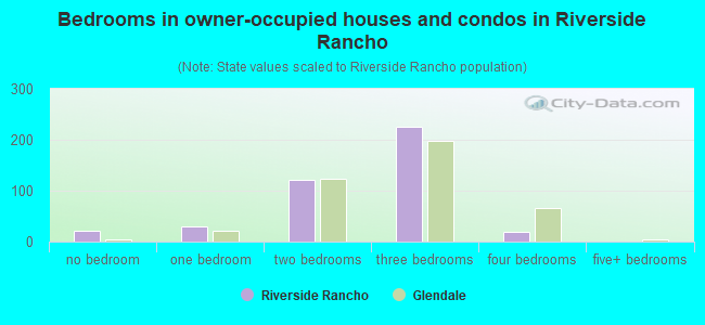 Bedrooms in owner-occupied houses and condos in Riverside Rancho