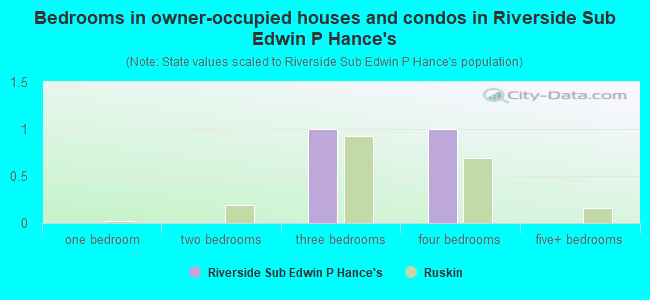 Bedrooms in owner-occupied houses and condos in Riverside Sub Edwin P Hance's
