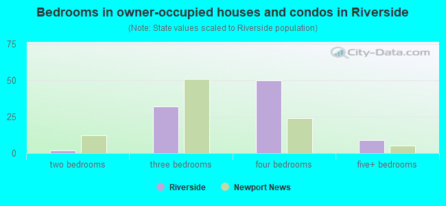 Bedrooms in owner-occupied houses and condos in Riverside