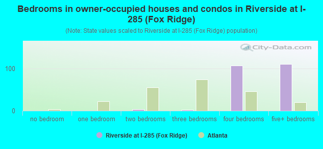 Bedrooms in owner-occupied houses and condos in Riverside at I-285 (Fox Ridge)