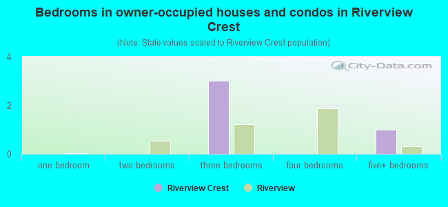 Bedrooms in owner-occupied houses and condos in Riverview Crest