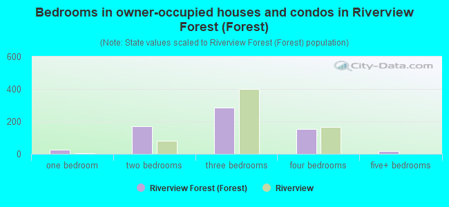 Bedrooms in owner-occupied houses and condos in Riverview Forest (Forest)