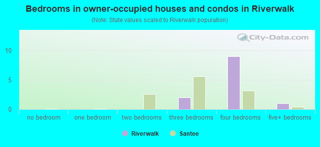 Bedrooms in owner-occupied houses and condos in Riverwalk