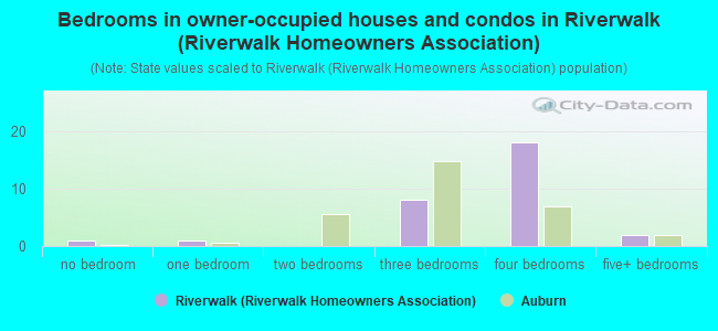 Bedrooms in owner-occupied houses and condos in Riverwalk (Riverwalk Homeowners Association)