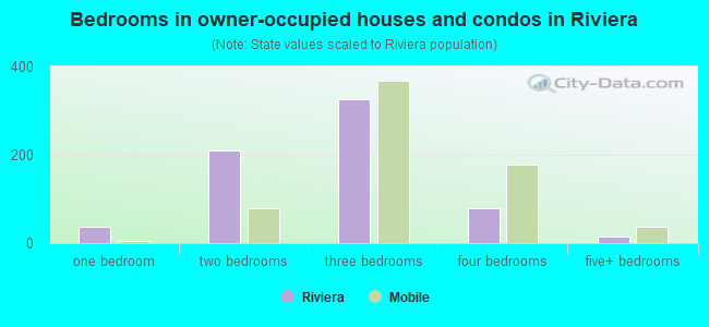 Bedrooms in owner-occupied houses and condos in Riviera