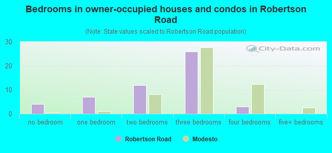 Bedrooms in owner-occupied houses and condos in Robertson Road