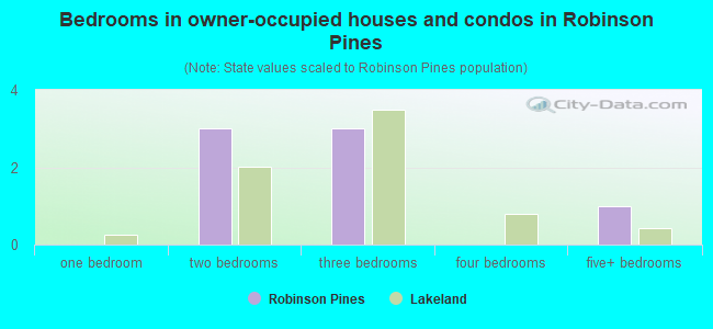 Bedrooms in owner-occupied houses and condos in Robinson Pines