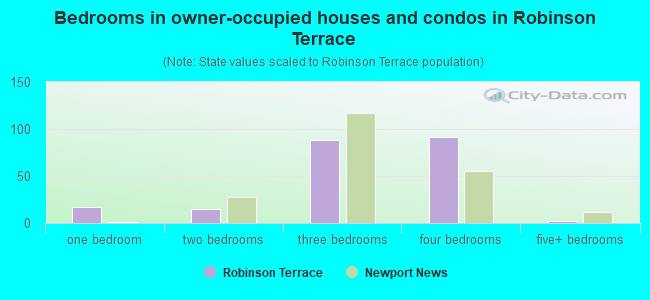 Bedrooms in owner-occupied houses and condos in Robinson Terrace