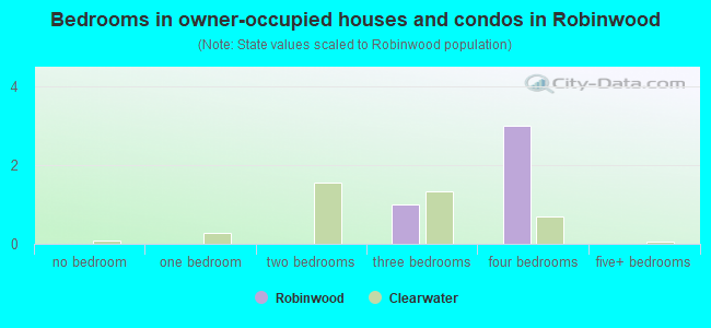 Bedrooms in owner-occupied houses and condos in Robinwood