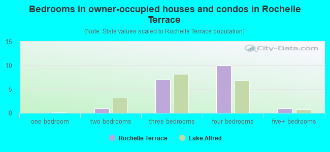 Bedrooms in owner-occupied houses and condos in Rochelle Terrace