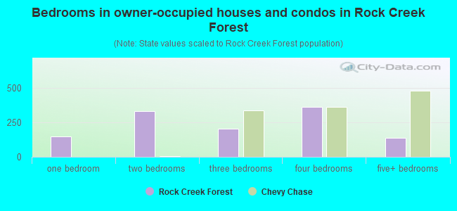 Bedrooms in owner-occupied houses and condos in Rock Creek Forest