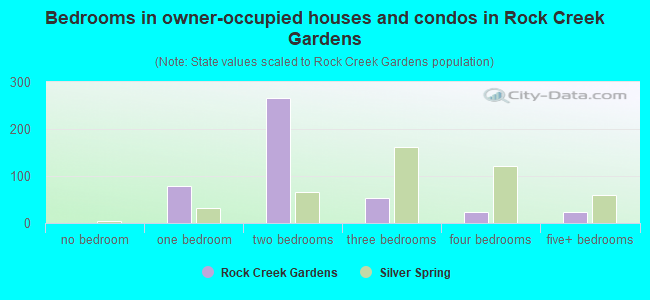 Bedrooms in owner-occupied houses and condos in Rock Creek Gardens