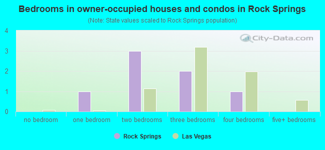 Bedrooms in owner-occupied houses and condos in Rock Springs