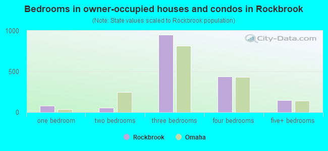 Bedrooms in owner-occupied houses and condos in Rockbrook