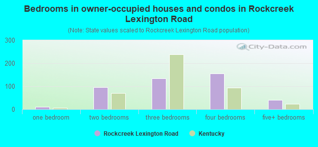 Bedrooms in owner-occupied houses and condos in Rockcreek Lexington Road