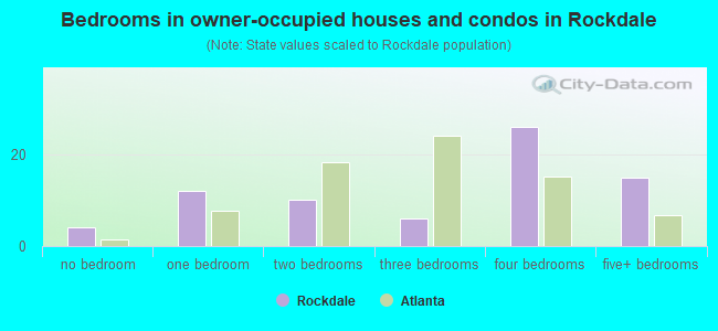 Bedrooms in owner-occupied houses and condos in Rockdale