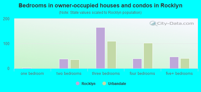 Bedrooms in owner-occupied houses and condos in Rocklyn