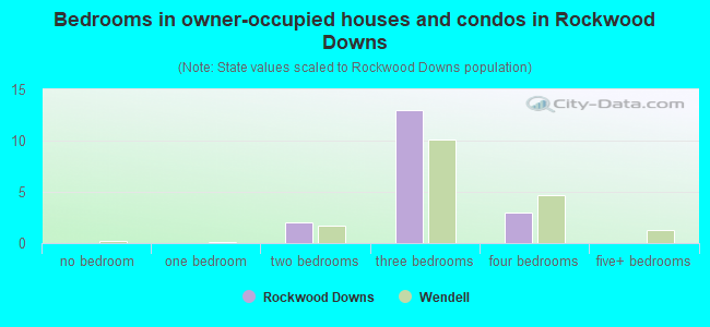 Bedrooms in owner-occupied houses and condos in Rockwood Downs