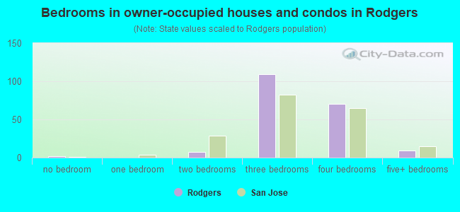 Bedrooms in owner-occupied houses and condos in Rodgers