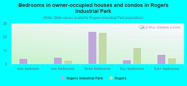 Bedrooms in owner-occupied houses and condos in Rogers Industrial Park