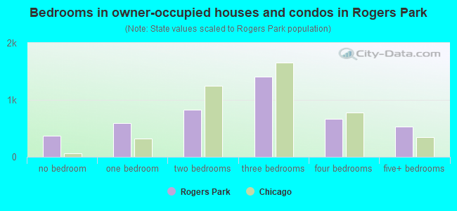 Bedrooms in owner-occupied houses and condos in Rogers Park