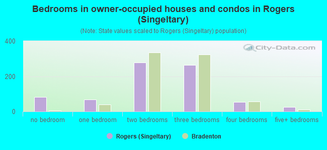 Bedrooms in owner-occupied houses and condos in Rogers (Singeltary)