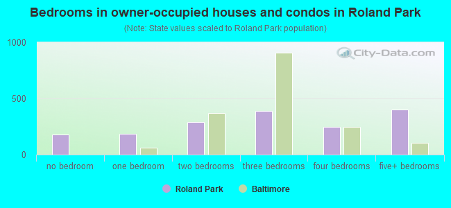 Bedrooms in owner-occupied houses and condos in Roland Park
